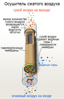 Осушитель сжатого воздуха 